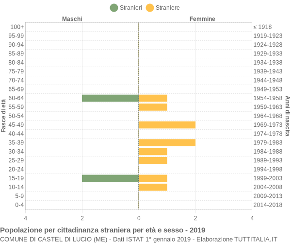 Grafico cittadini stranieri - Castel di Lucio 2019