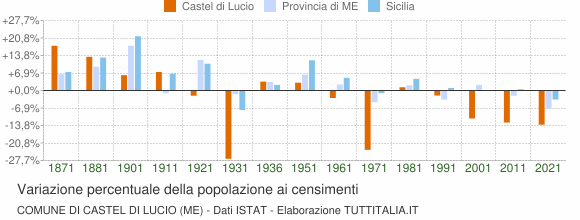 Grafico variazione percentuale della popolazione Comune di Castel di Lucio (ME)