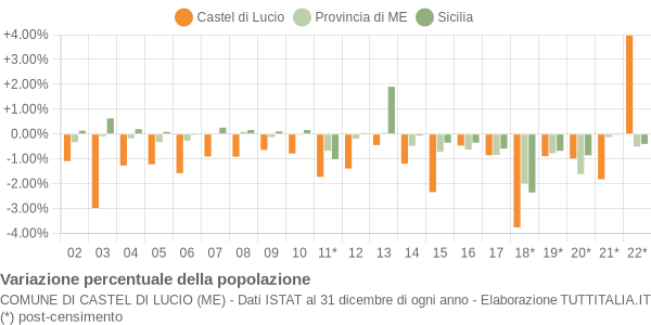 Variazione percentuale della popolazione Comune di Castel di Lucio (ME)