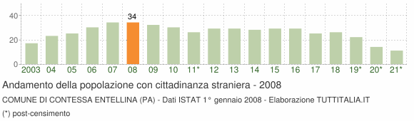 Grafico andamento popolazione stranieri Comune di Contessa Entellina (PA)