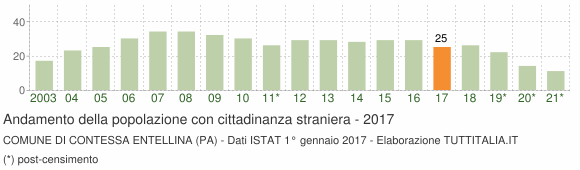 Grafico andamento popolazione stranieri Comune di Contessa Entellina (PA)