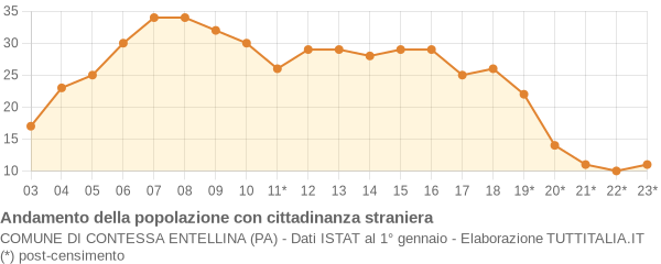 Andamento popolazione stranieri Comune di Contessa Entellina (PA)