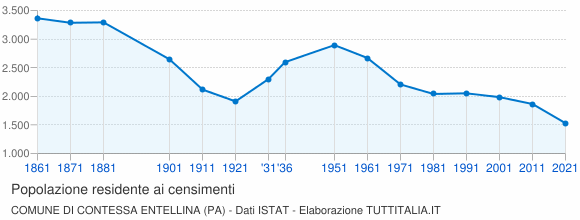 Grafico andamento storico popolazione Comune di Contessa Entellina (PA)