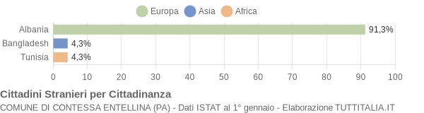 Grafico cittadinanza stranieri - Contessa Entellina 2004