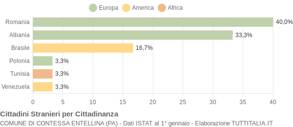 Grafico cittadinanza stranieri - Contessa Entellina 2010