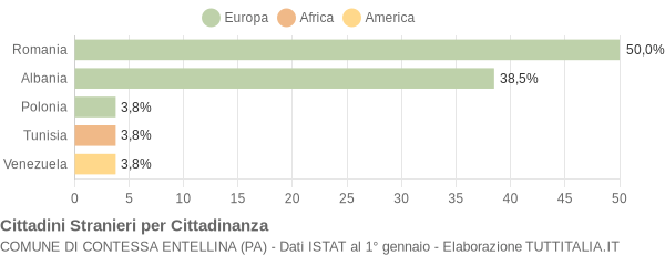 Grafico cittadinanza stranieri - Contessa Entellina 2011