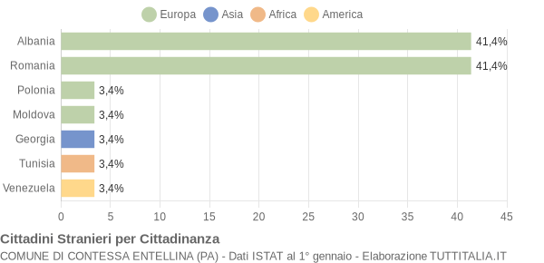 Grafico cittadinanza stranieri - Contessa Entellina 2012