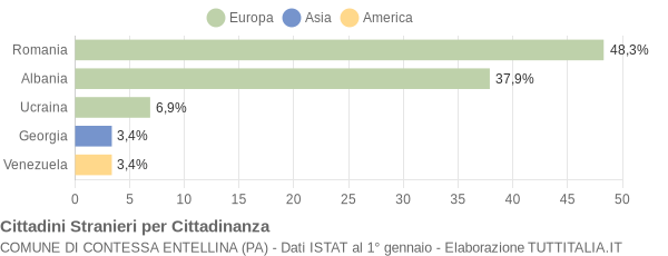 Grafico cittadinanza stranieri - Contessa Entellina 2013