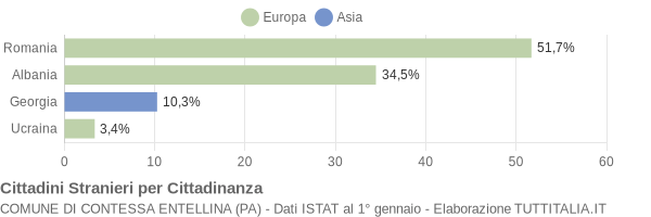 Grafico cittadinanza stranieri - Contessa Entellina 2016