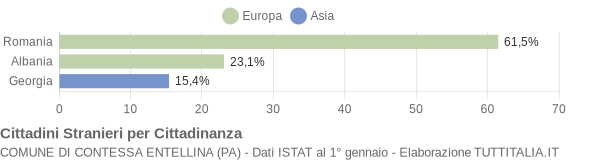 Grafico cittadinanza stranieri - Contessa Entellina 2018