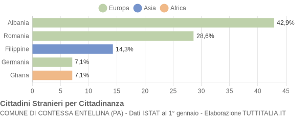 Grafico cittadinanza stranieri - Contessa Entellina 2020