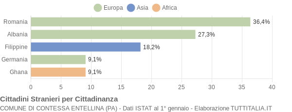 Grafico cittadinanza stranieri - Contessa Entellina 2021