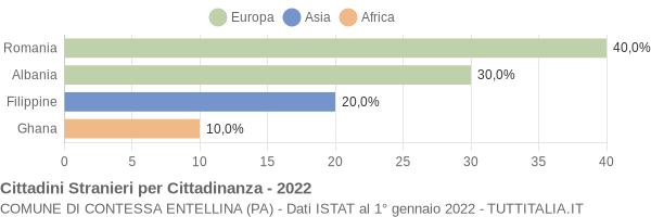 Grafico cittadinanza stranieri - Contessa Entellina 2022