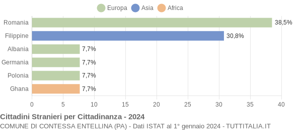 Grafico cittadinanza stranieri - Contessa Entellina 2024