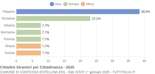 Grafico cittadinanza stranieri - Contessa Entellina 2025