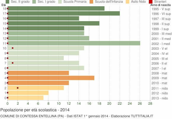 Grafico Popolazione in età scolastica - Contessa Entellina 2014