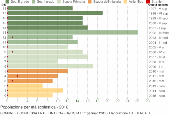 Grafico Popolazione in età scolastica - Contessa Entellina 2016