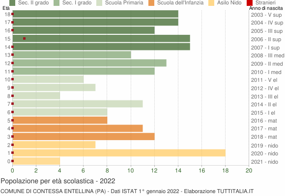 Grafico Popolazione in età scolastica - Contessa Entellina 2022