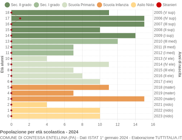 Grafico Popolazione in età scolastica - Contessa Entellina 2024