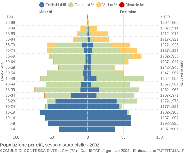 Grafico Popolazione per età, sesso e stato civile Comune di Contessa Entellina (PA)