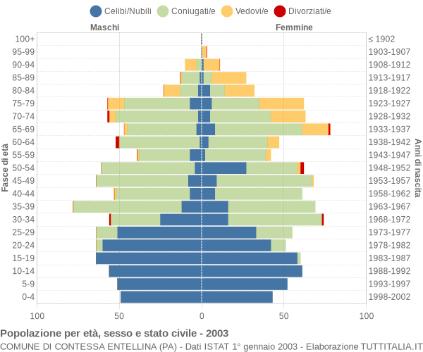 Grafico Popolazione per età, sesso e stato civile Comune di Contessa Entellina (PA)