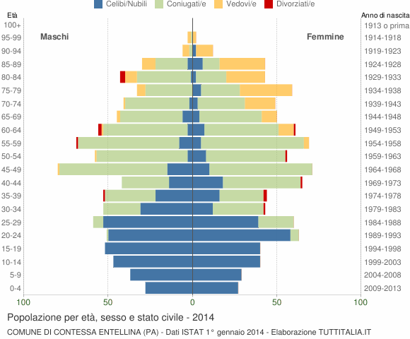 Grafico Popolazione per età, sesso e stato civile Comune di Contessa Entellina (PA)