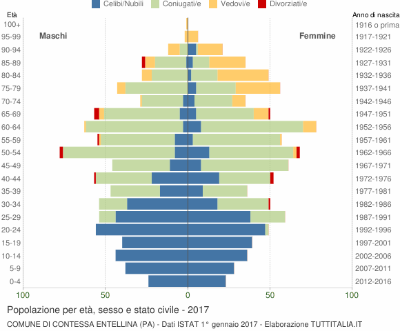 Grafico Popolazione per età, sesso e stato civile Comune di Contessa Entellina (PA)