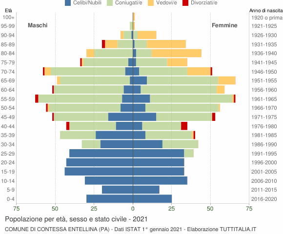 Grafico Popolazione per età, sesso e stato civile Comune di Contessa Entellina (PA)