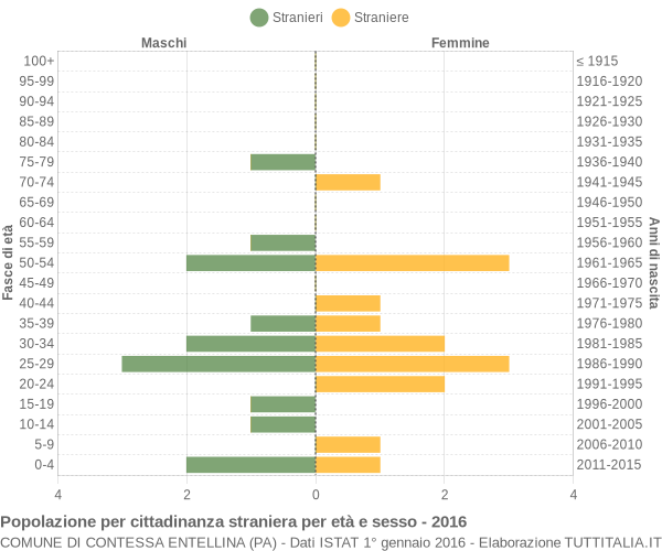 Grafico cittadini stranieri - Contessa Entellina 2016