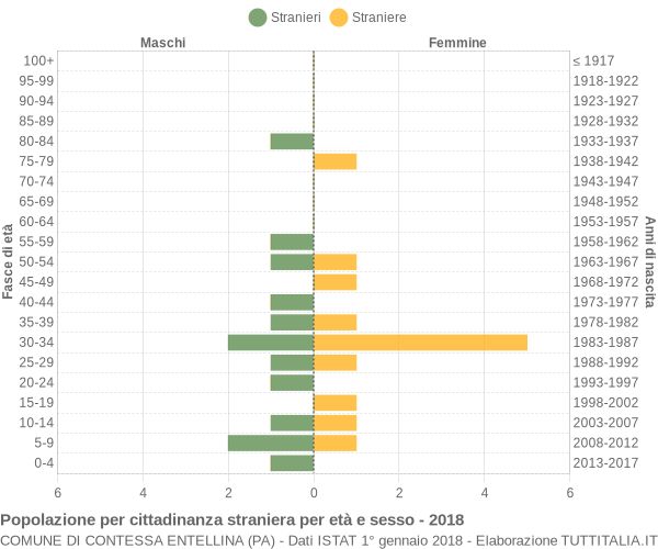 Grafico cittadini stranieri - Contessa Entellina 2018