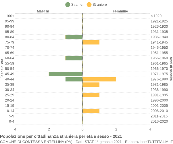 Grafico cittadini stranieri - Contessa Entellina 2021