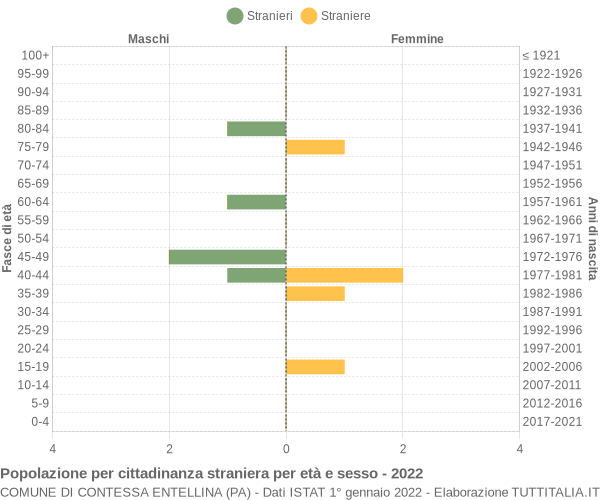 Grafico cittadini stranieri - Contessa Entellina 2022