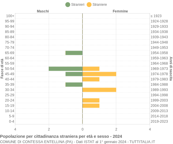 Grafico cittadini stranieri - Contessa Entellina 2024