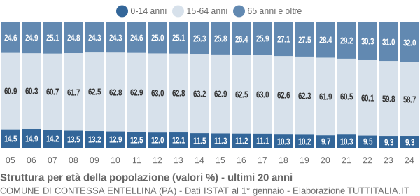 Grafico struttura della popolazione Comune di Contessa Entellina (PA)