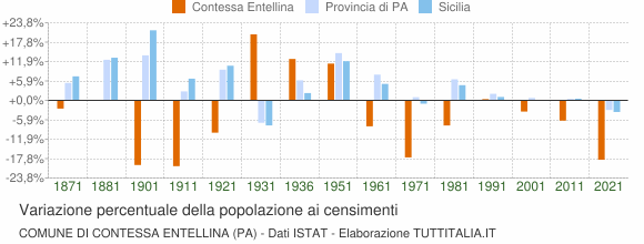 Grafico variazione percentuale della popolazione Comune di Contessa Entellina (PA)