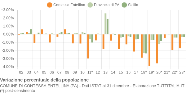 Variazione percentuale della popolazione Comune di Contessa Entellina (PA)