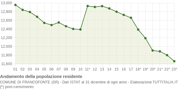 Andamento popolazione Comune di Francofonte (SR)