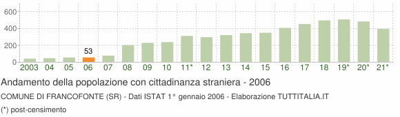 Grafico andamento popolazione stranieri Comune di Francofonte (SR)