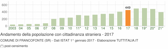 Grafico andamento popolazione stranieri Comune di Francofonte (SR)
