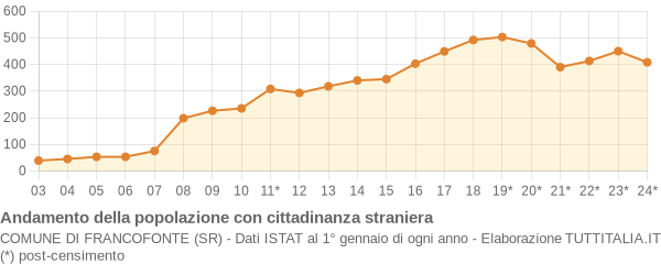 Andamento popolazione stranieri Comune di Francofonte (SR)