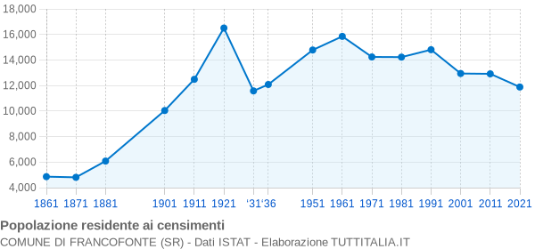 Grafico andamento storico popolazione Comune di Francofonte (SR)