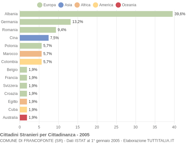 Grafico cittadinanza stranieri - Francofonte 2005