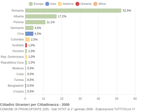 Grafico cittadinanza stranieri - Francofonte 2008