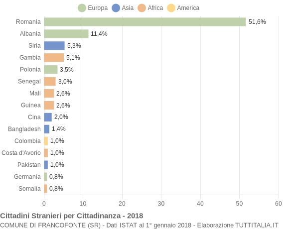 Grafico cittadinanza stranieri - Francofonte 2018