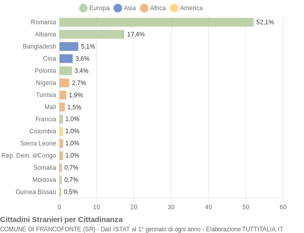 Grafico cittadinanza stranieri - Francofonte 2022