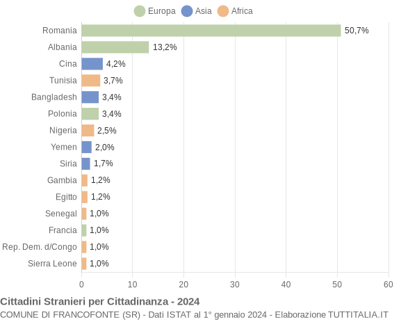 Grafico cittadinanza stranieri - Francofonte 2024