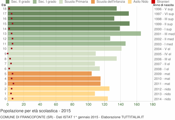 Grafico Popolazione in età scolastica - Francofonte 2015