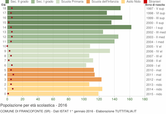 Grafico Popolazione in età scolastica - Francofonte 2016