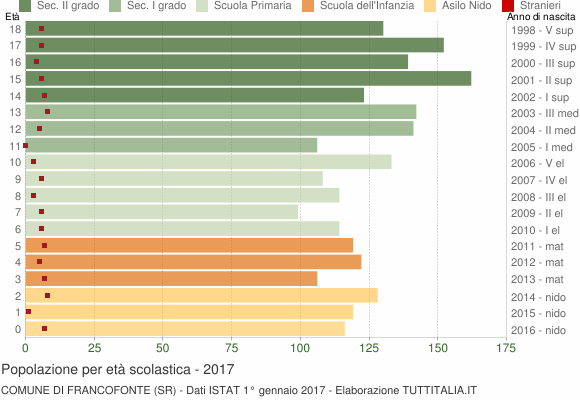 Grafico Popolazione in età scolastica - Francofonte 2017