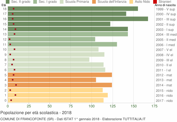 Grafico Popolazione in età scolastica - Francofonte 2018